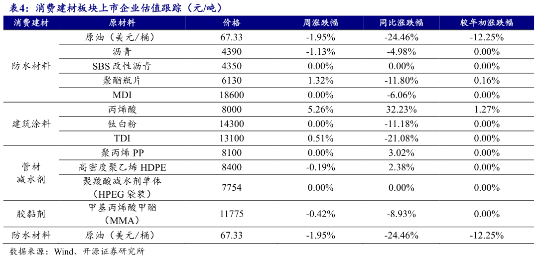 想关注一下消费建材板块上市企业估值跟踪（元吨） 