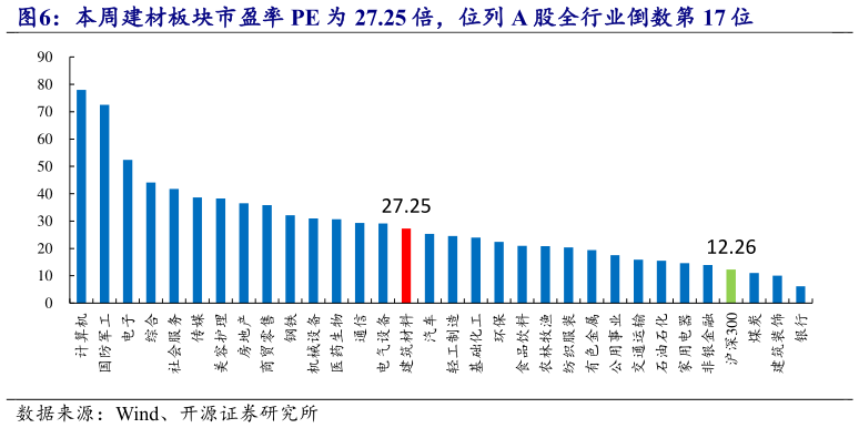 怎样理解本周建材板块市盈率 PE 为 27.25 倍，位列 A 股全行业倒数第 17 位?
