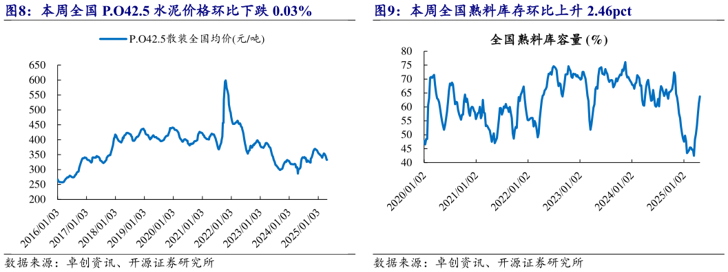 各位网友请教一下本周全国 P.O42.5 水泥价格环比下跌 0.03%?