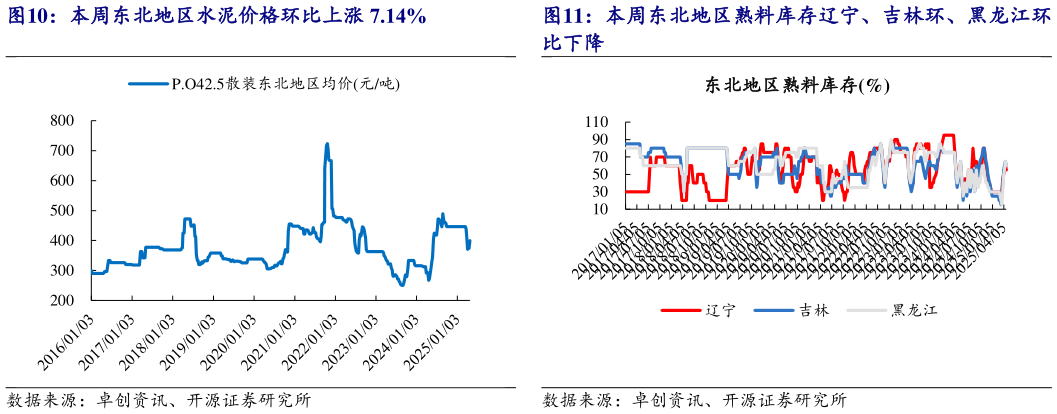 如何看待本周东北地区水泥价格环比上涨 7.14%?