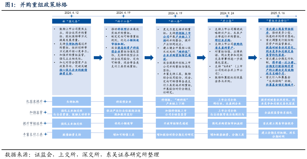咨询下各位并购重组政策脉络