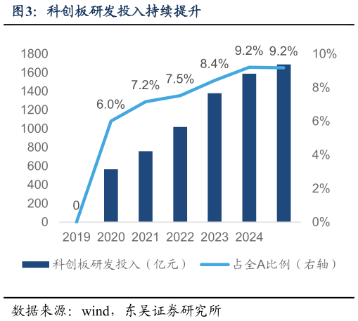 如何看待科创板研发投入持续提升
