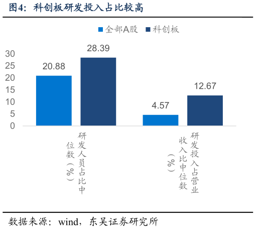 请问一下科创板研发投入占比较高