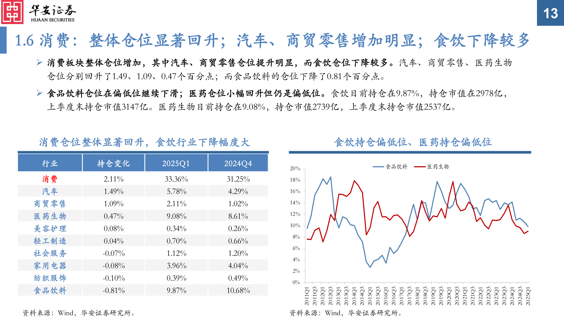 我想了解一下1.6 消费:整体仓位显著回升;汽车、商贸零售增加明显;食饮下降较多?