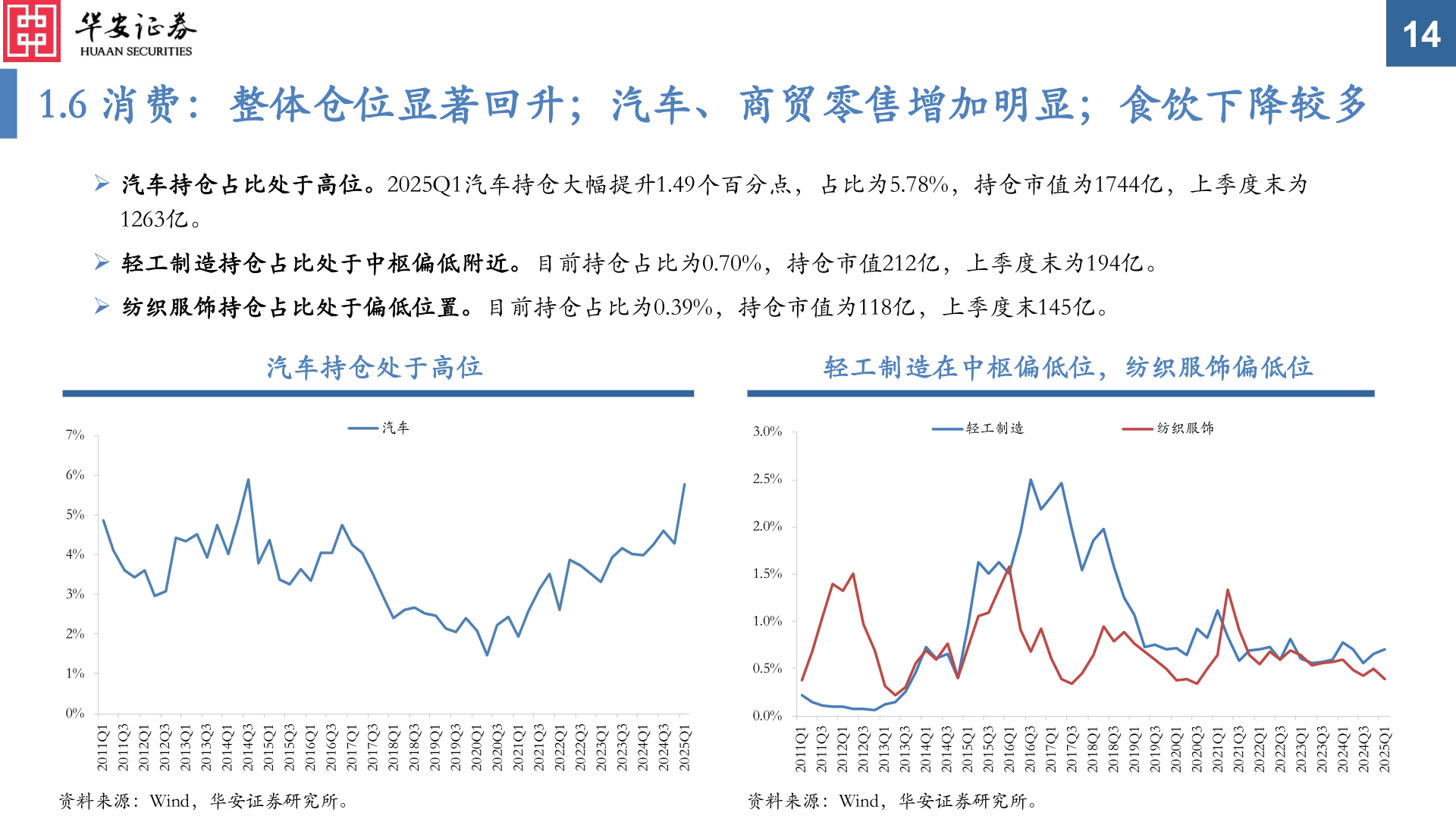 怎样理解1.6 消费:整体仓位显著回升;汽车、商贸零售增加明显;食饮下降较多?