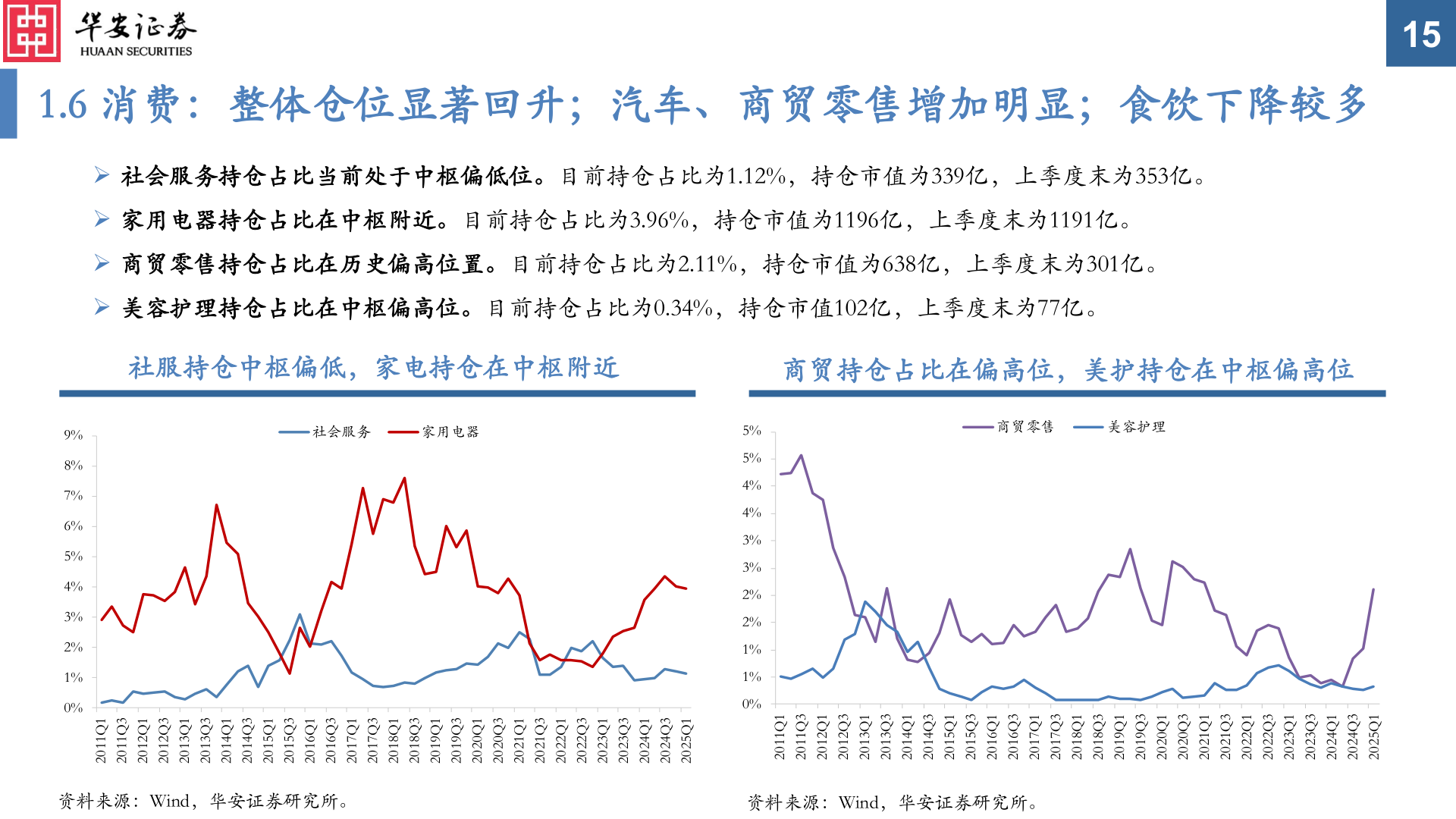 怎样理解1.6 消费:整体仓位显著回升;汽车、商贸零售增加明显;食饮下降较多?