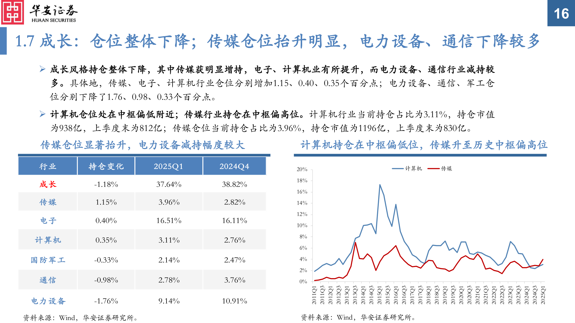 怎样理解1.7 成长:仓位整体下降;传媒仓位抬升明显,电力设备、通信下降较多?