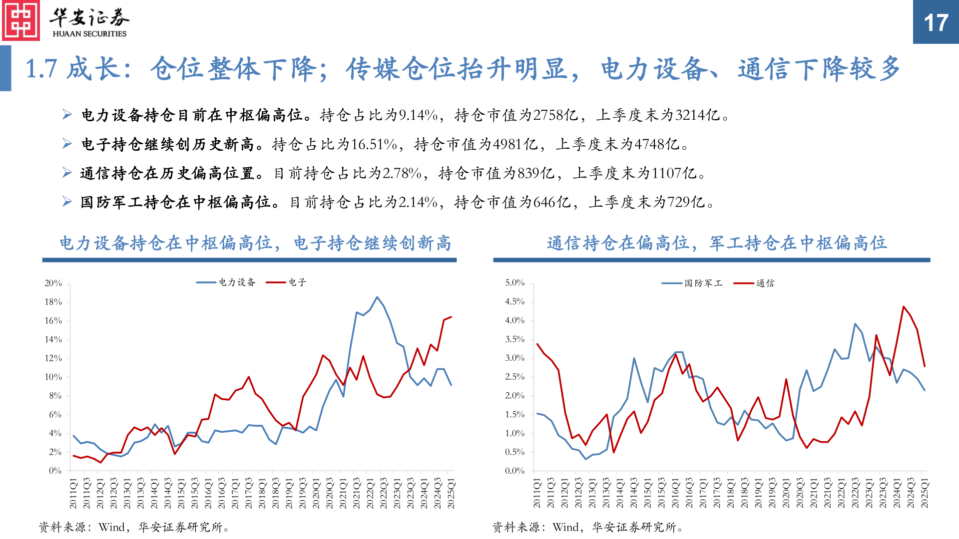 想问下各位网友1.7 成长:仓位整体下降;传媒仓位抬升明显,电力设备、通信下降较多?