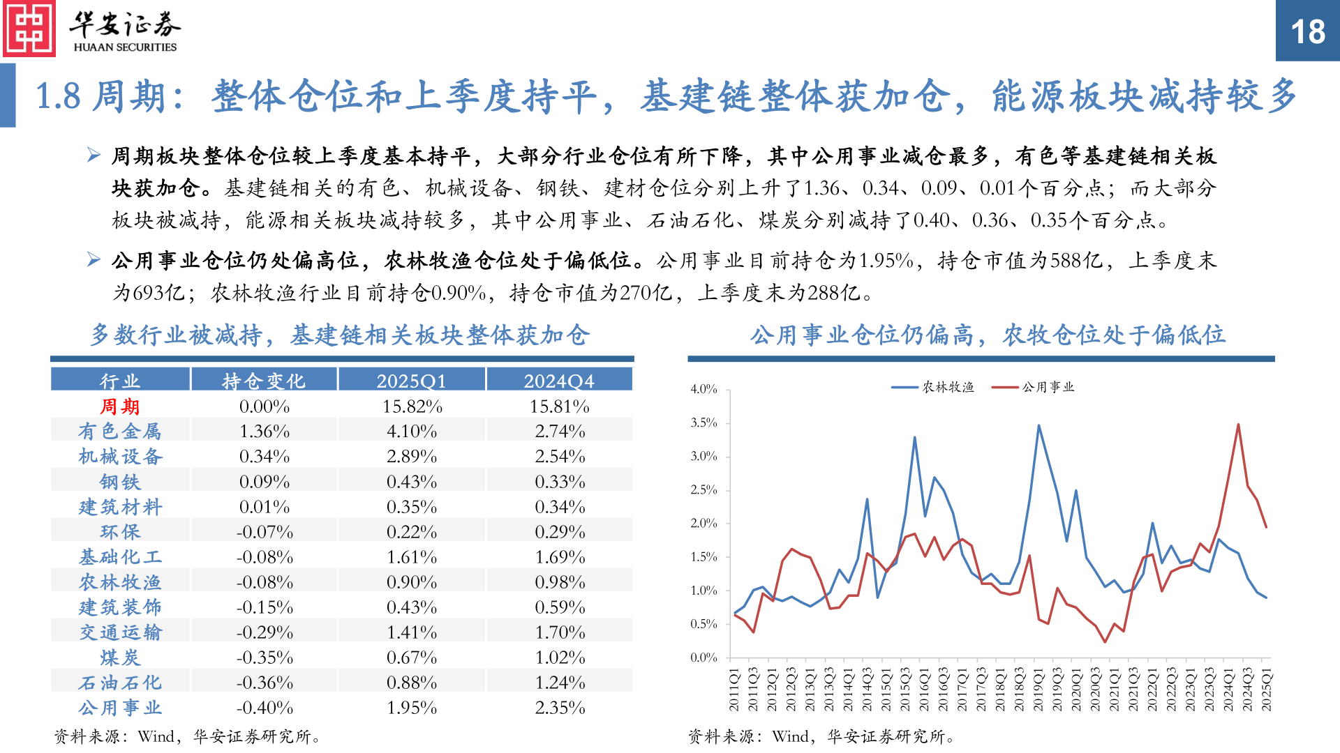 如何才能1.8 周期:整体仓位和上季度持平,基建链整体获加仓,能源板块减持较多?