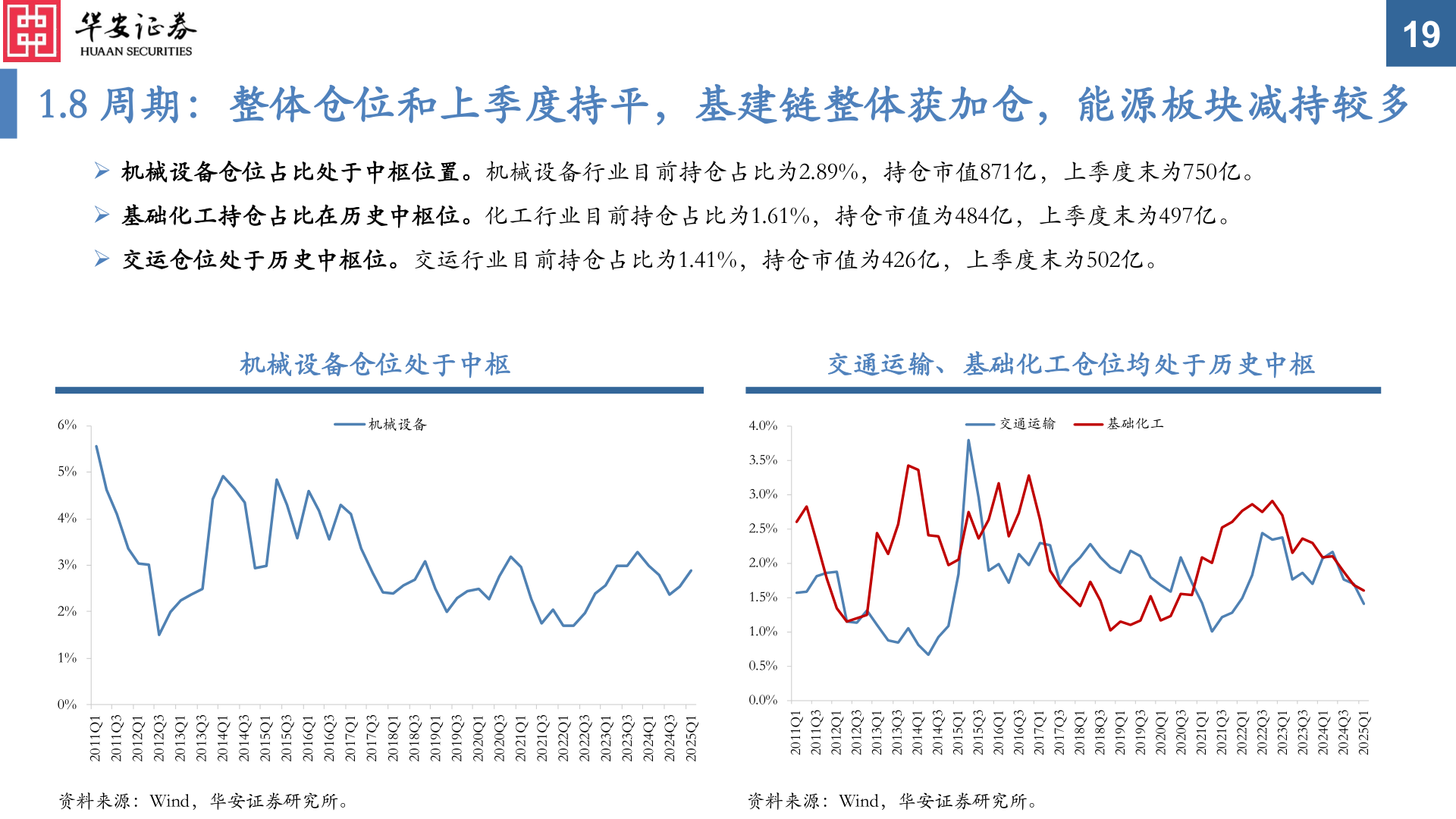 谁能回答1.8 周期:整体仓位和上季度持平,基建链整体获加仓,能源板块减持较多?