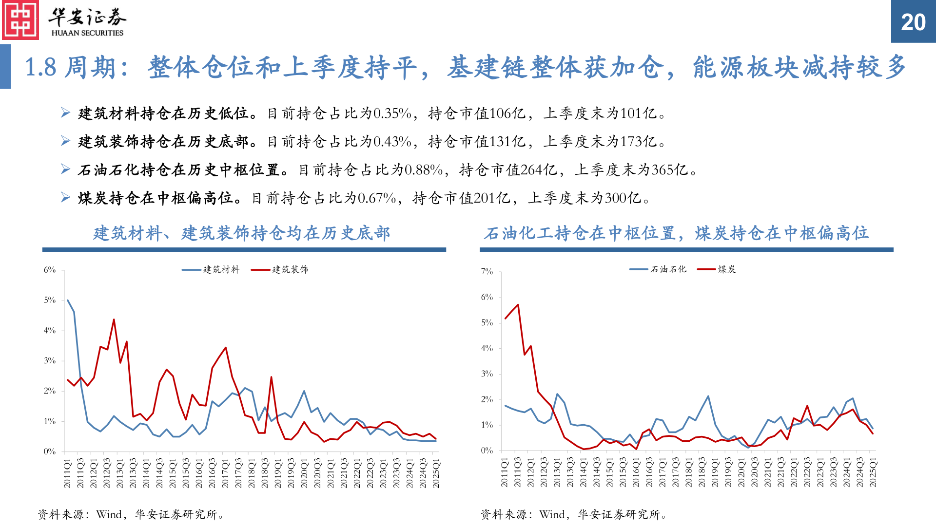 如何解释1.8 周期:整体仓位和上季度持平,基建链整体获加仓,能源板块减持较多?