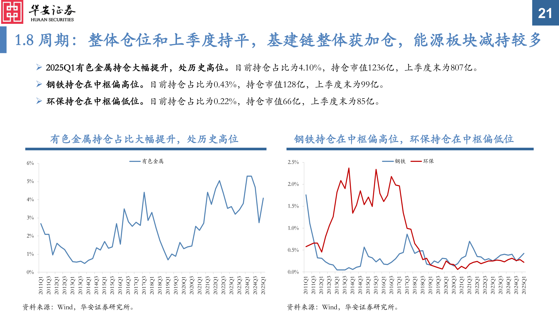 怎样理解1.8 周期:整体仓位和上季度持平,基建链整体获加仓,能源板块减持较多?