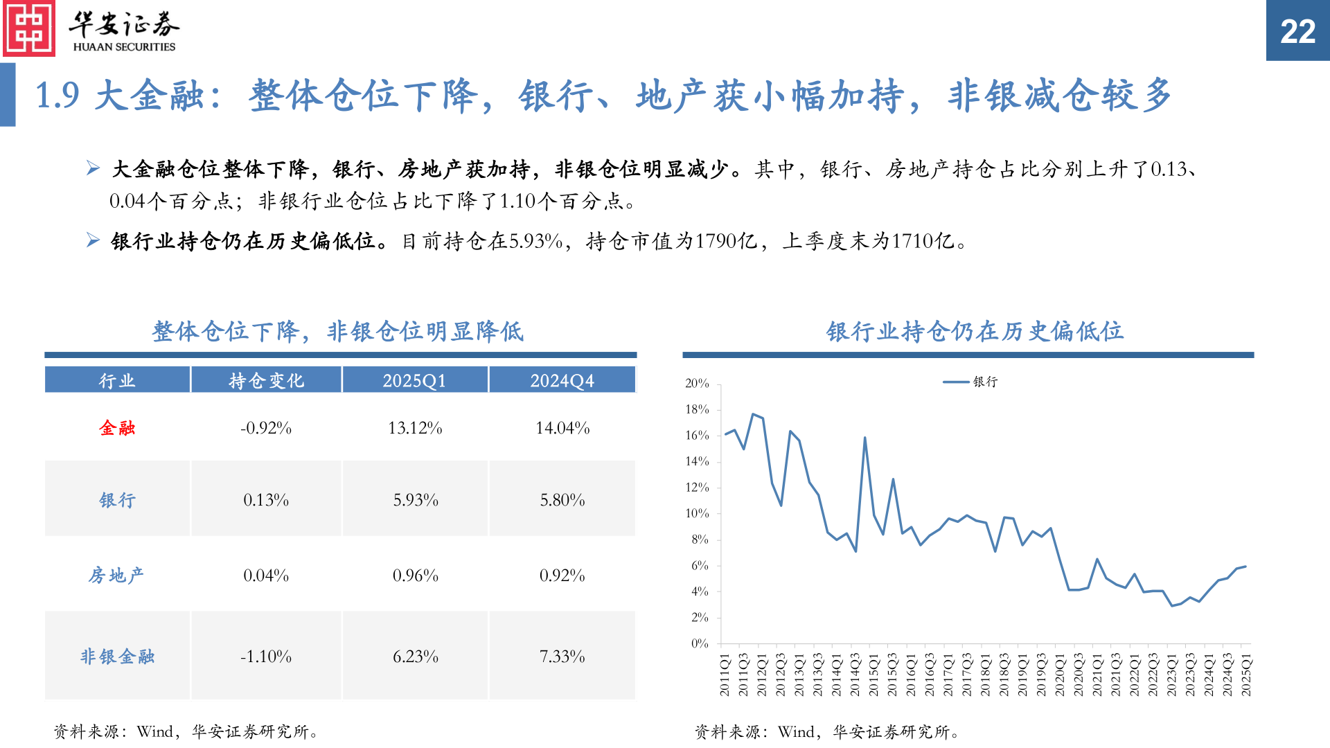 谁能回答1.9 大金融:整体仓位下降,银行、地产获小幅加持,非银减仓较多?