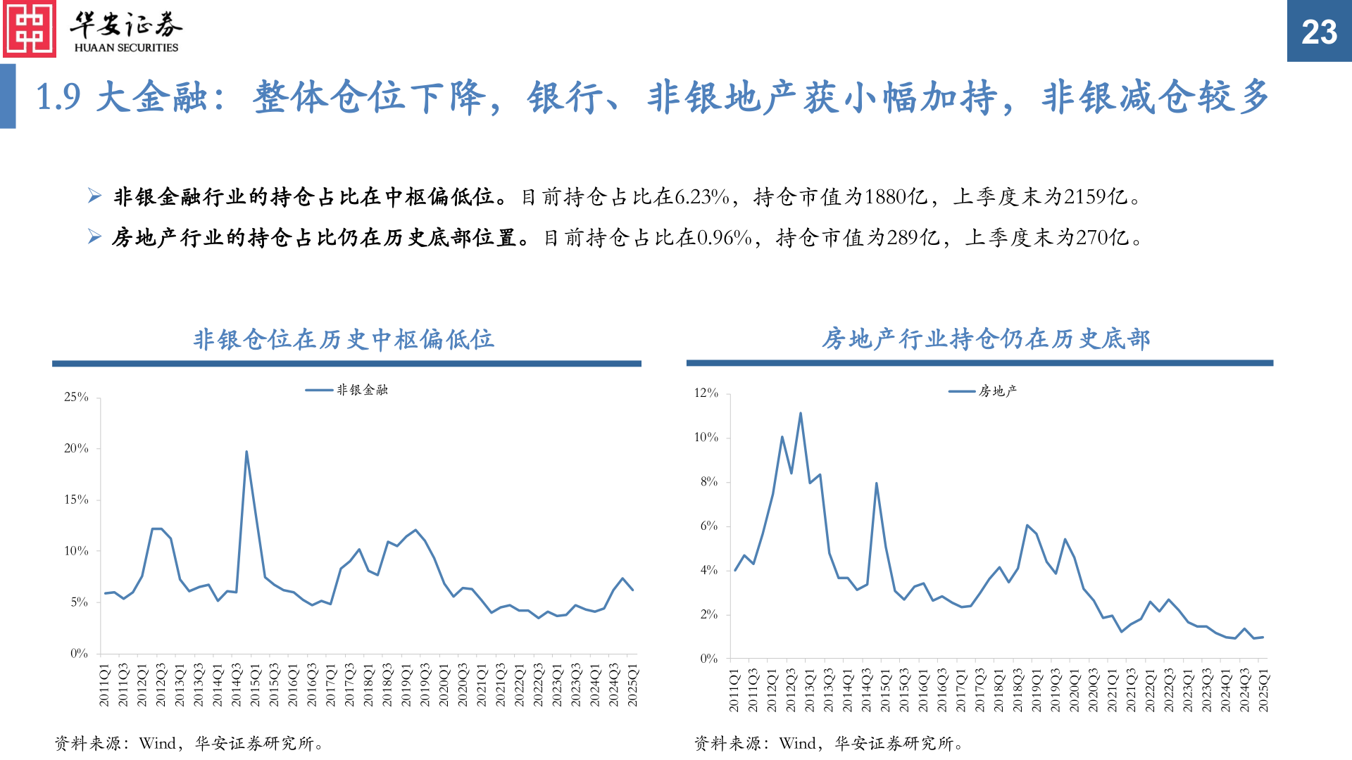 我想了解一下1.9 大金融:整体仓位下降,银行、非银地产获小幅加持,非银减仓较多?
