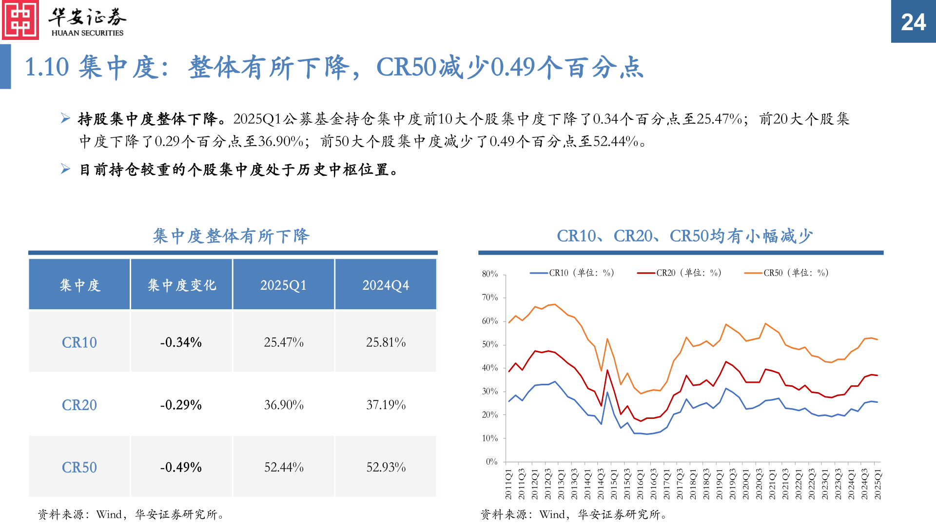 如何了解1.10 集中度:整体有所下降,CR50减少0.49个百分点?