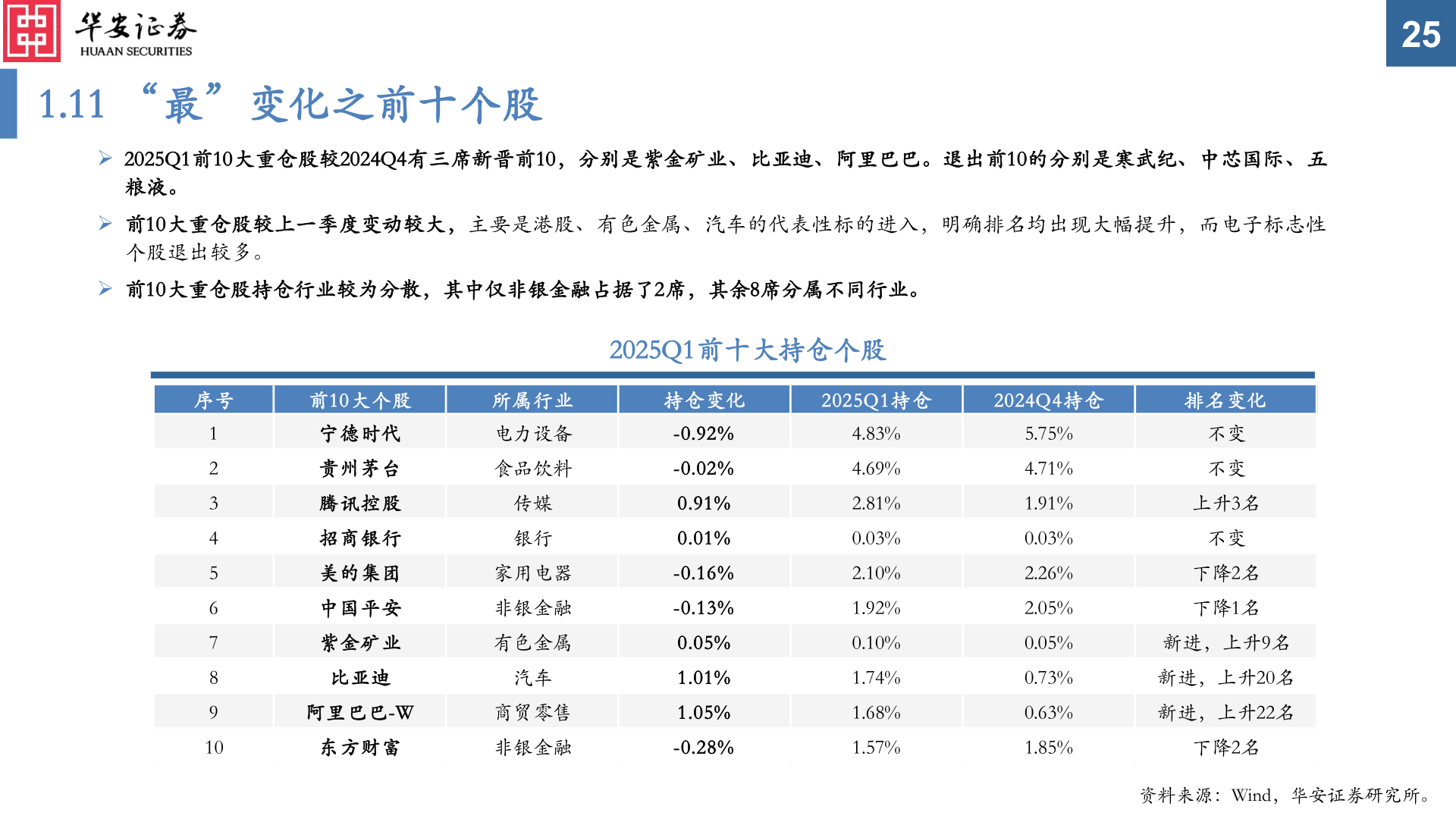想关注一下1.11 “最”变化之前十个股?