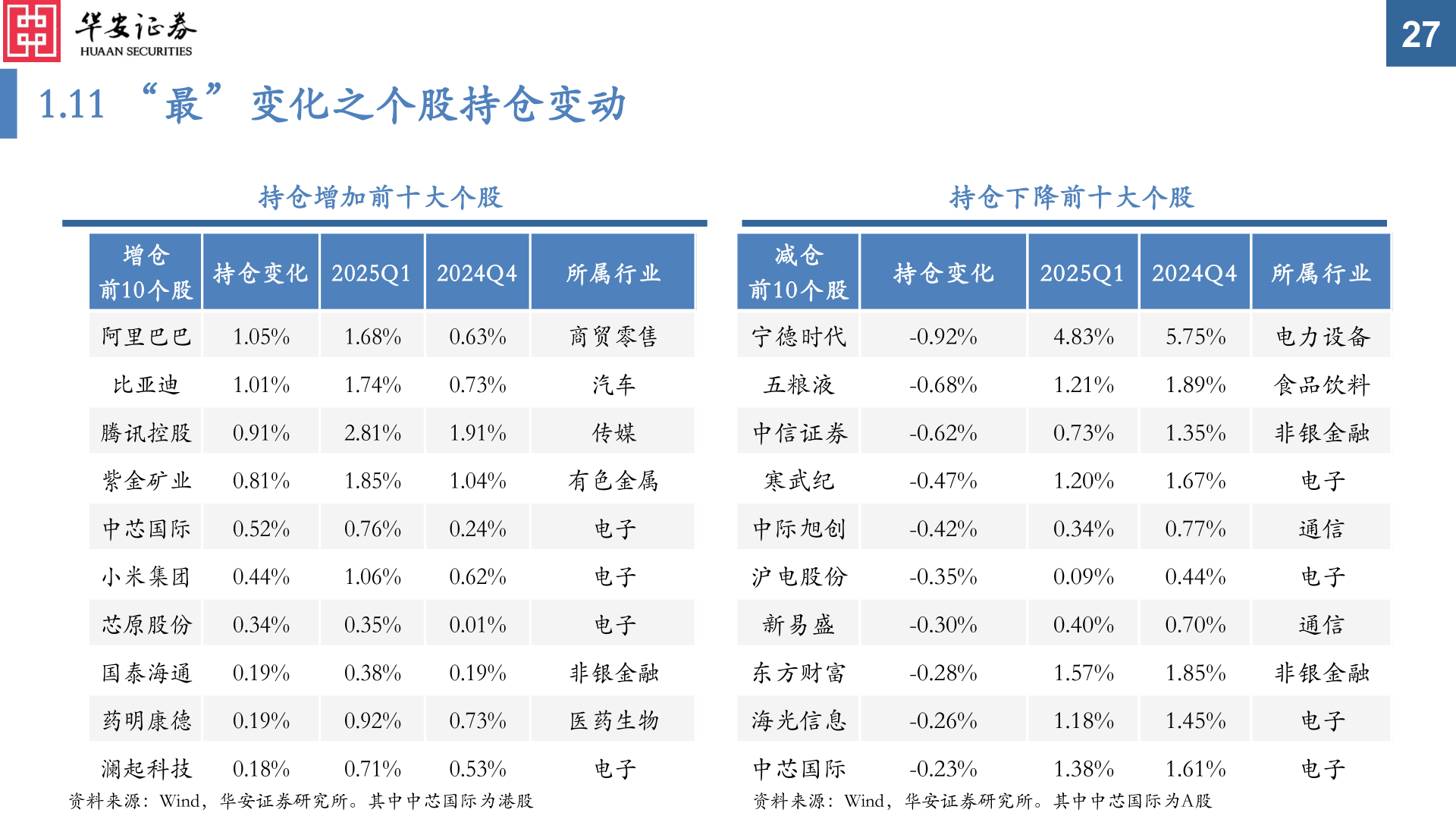 谁能回答1.11 “最”变化之个股持仓变动?