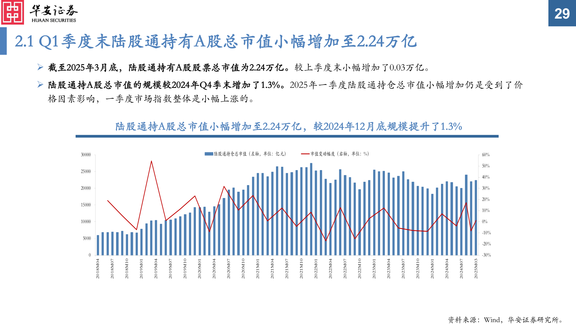 如何解释2.1 Q1季度末陆股通持有A股总市值小幅增加至2.24万亿?