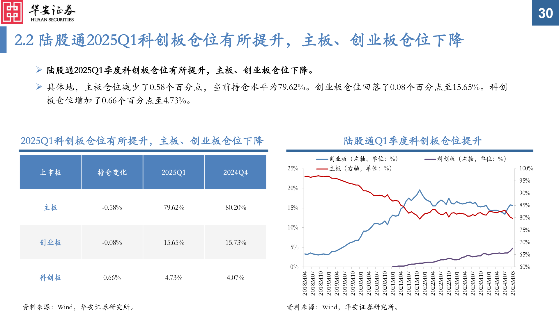 一起讨论下2.2 陆股通2025Q1科创板仓位有所提升,主板、创业板仓位下降?