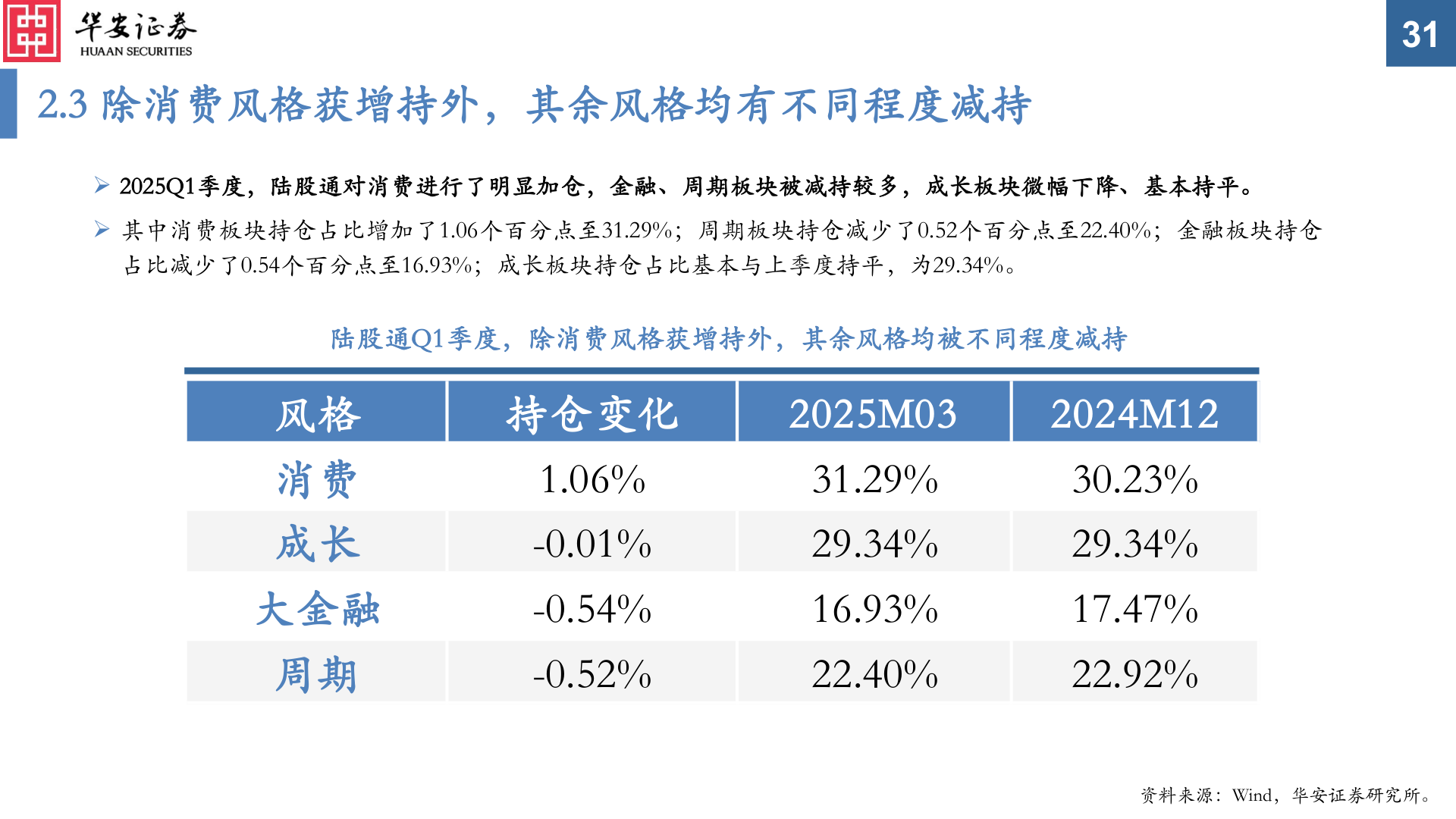 如何解释2.3 除消费风格获增持外,其余风格均有不同程度减持?