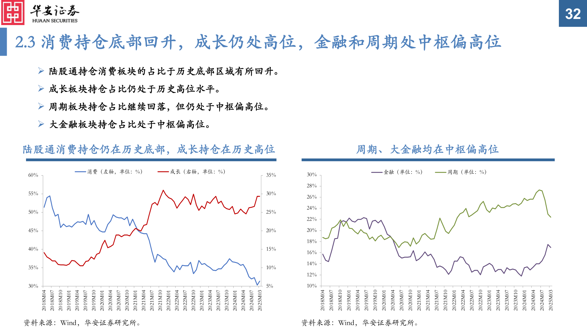 如何才能2.3 消费持仓底部回升,成长仍处高位,金融和周期处中枢偏高位?