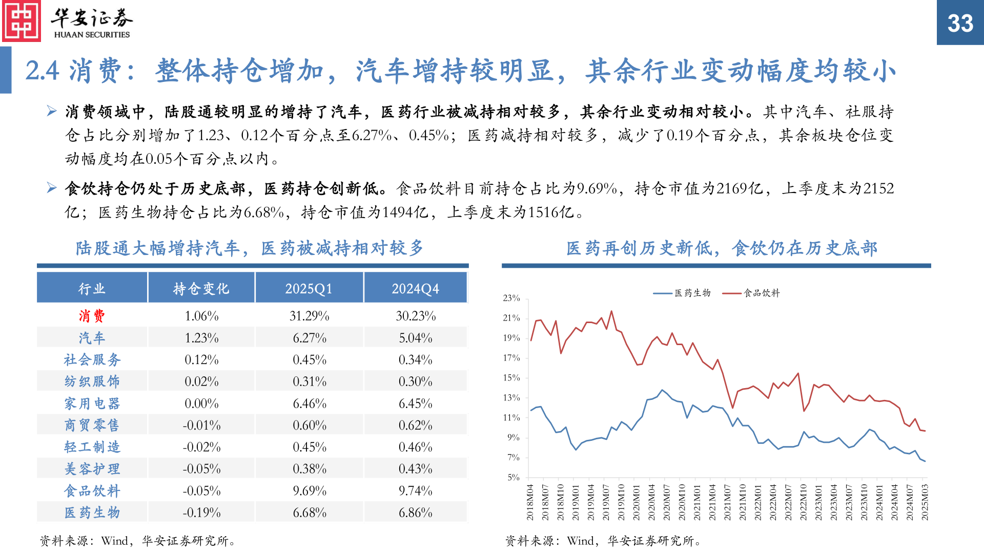 如何才能2.4 消费:整体持仓增加,汽车增持较明显,其余行业变动幅度均较小?