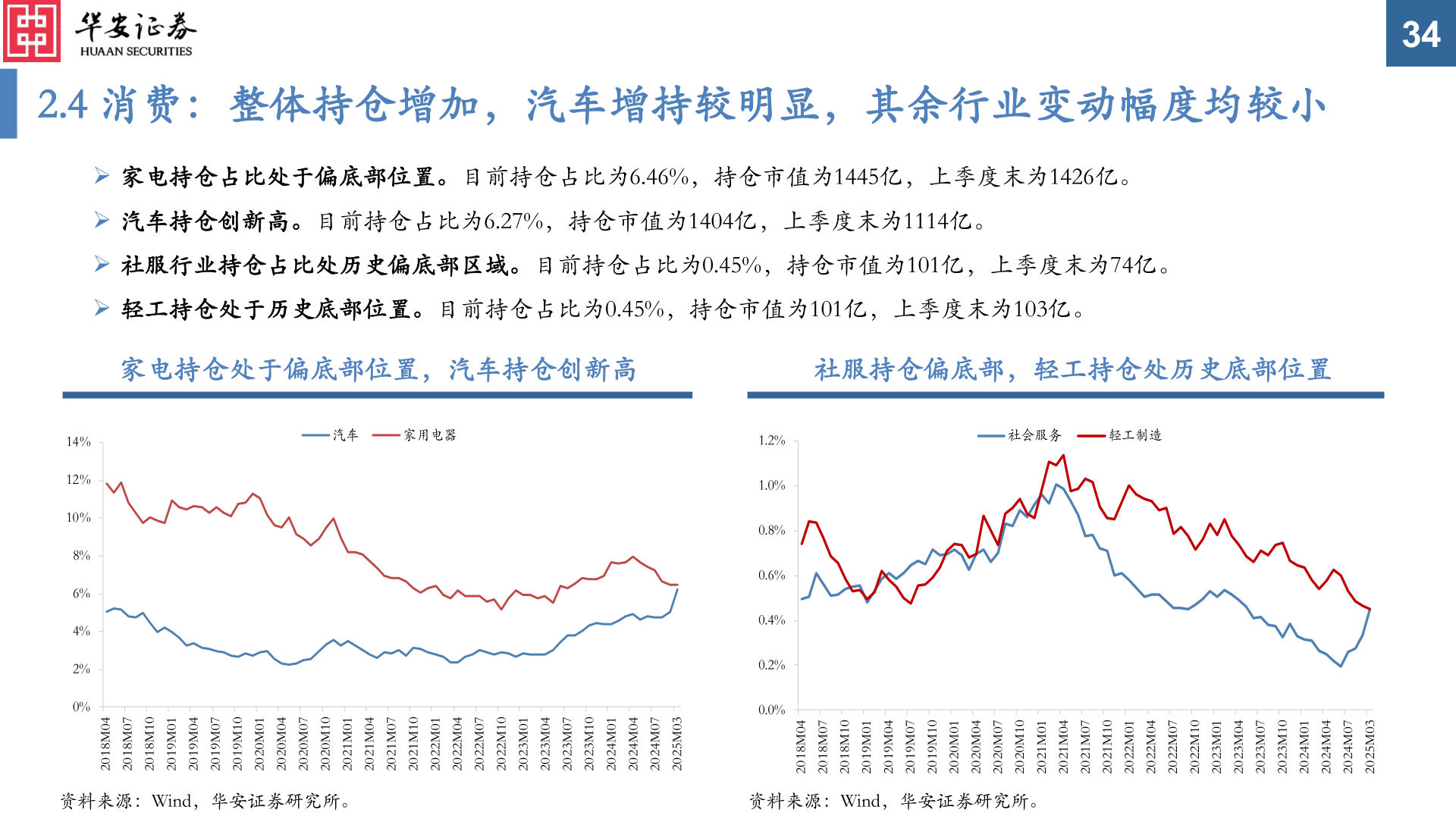 想问下各位网友2.4 消费：整体持仓增加，汽车增持较明显，其余行业变动幅度均较小