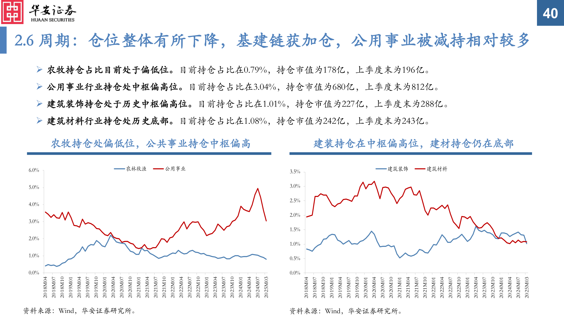 如何解释2.6 周期:仓位整体有所下降,基建链获加仓,公用事业被减持相对较多?