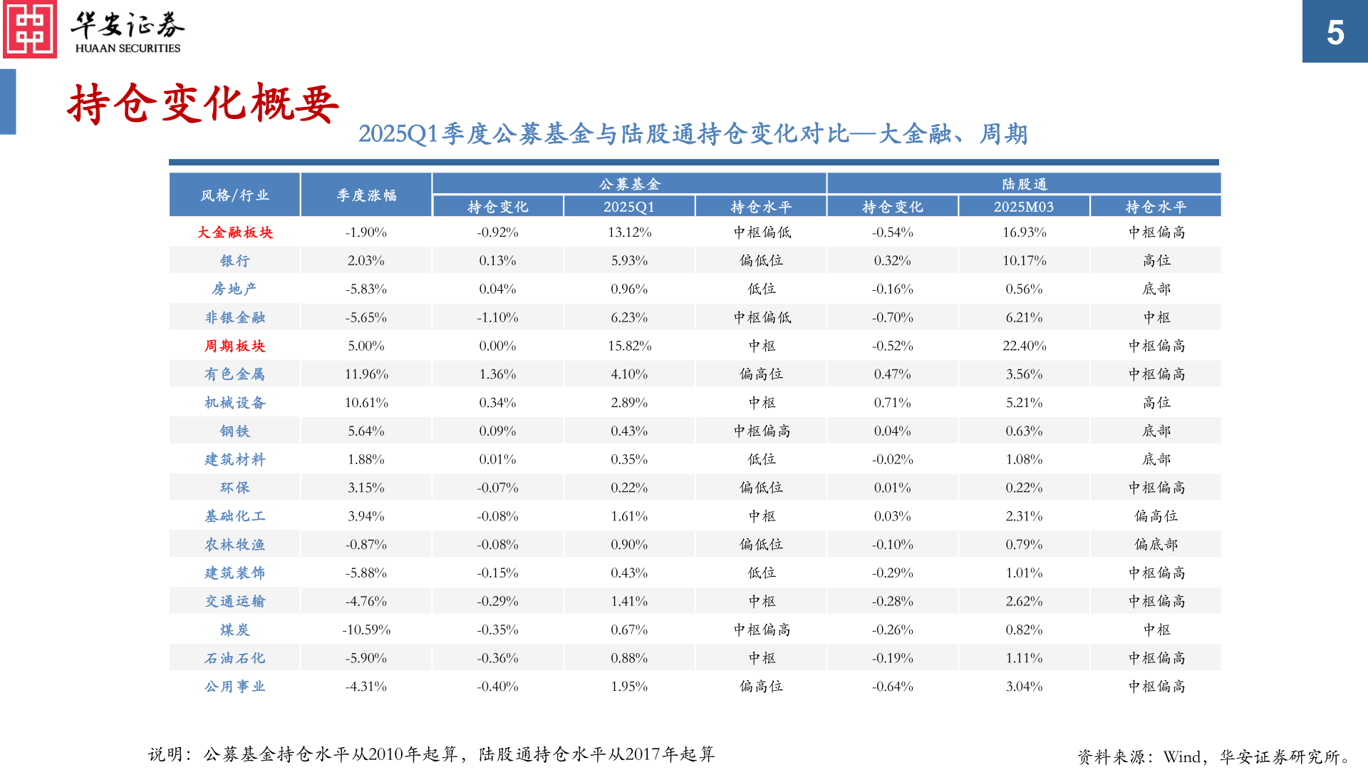 咨询下各位持仓变化概要