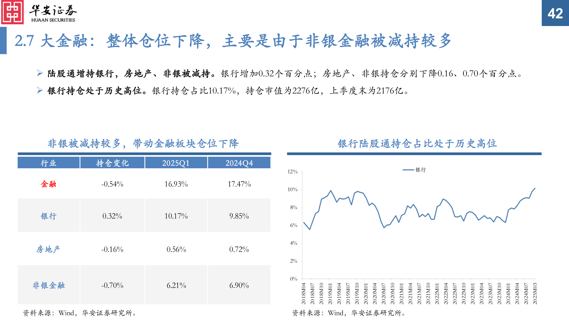想关注一下2.7 大金融:整体仓位下降,主要是由于非银金融被减持较多?