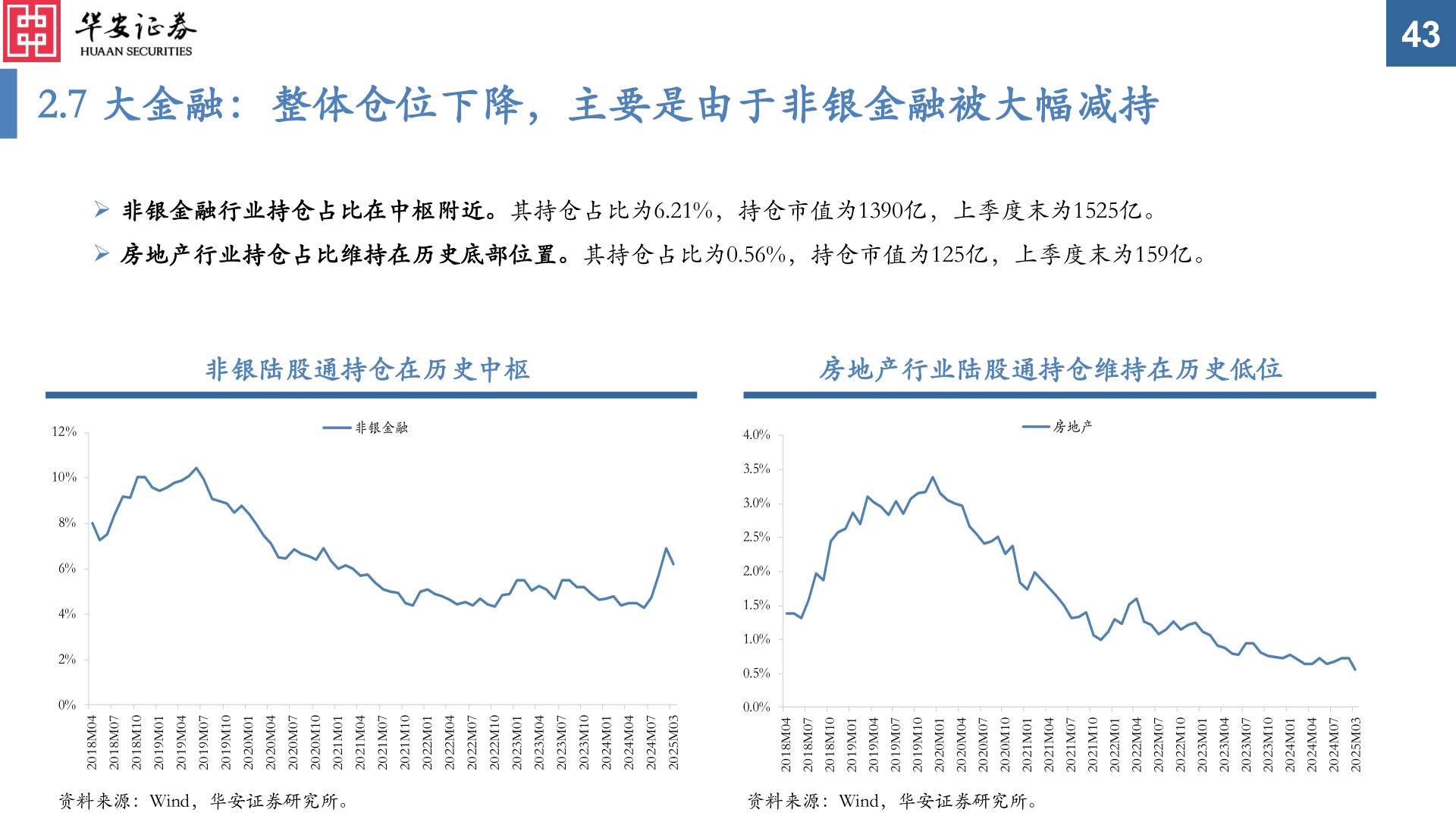 谁知道2.7 大金融:整体仓位下降,主要是由于非银金融被大幅减持?