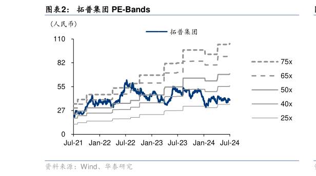 如何了解拓普集团 PE-Bands