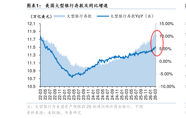 如何了解美国大型银行存款及同比增速