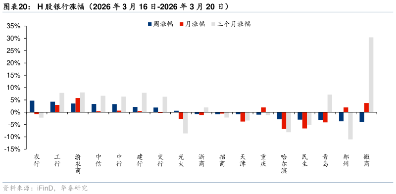 谁能回答H 股银行涨幅（2026 年 3 月 16 日-2026 年 3 月 20 日）