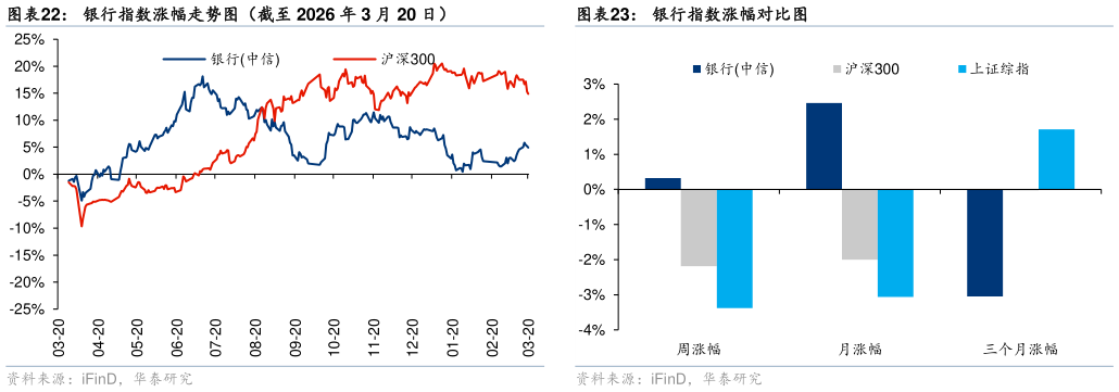 想问下各位网友银行指数涨幅走势图（截至 2026 年 3 月 20 日）  银行指数涨幅对比图