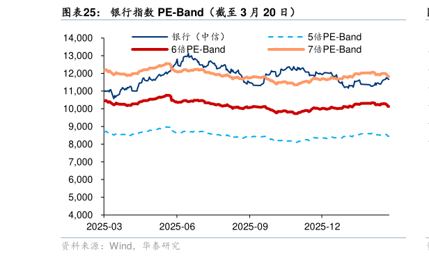 谁能回答银行指数 PE-Band（截至 3 月 20 日）