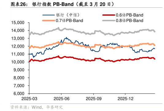如何看待银行指数 PB-Band（截至 3 月 20 日）