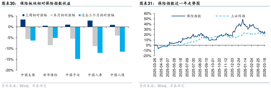 谁能回答保险板块相对保险指数收益