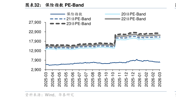 谁能回答保险指数 PE-Band