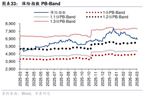 我想了解一下保险指数 PB-Band