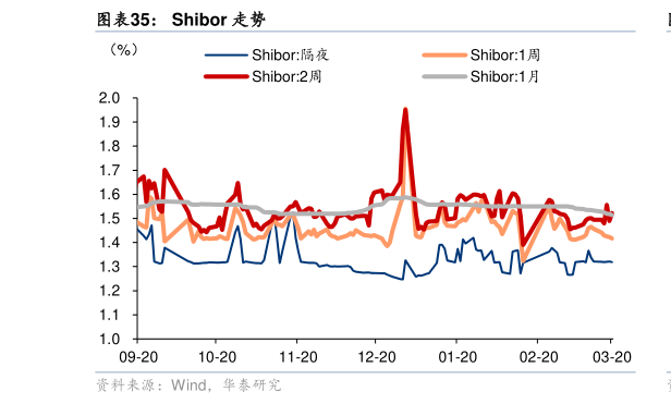 如何看待Shibor 走势