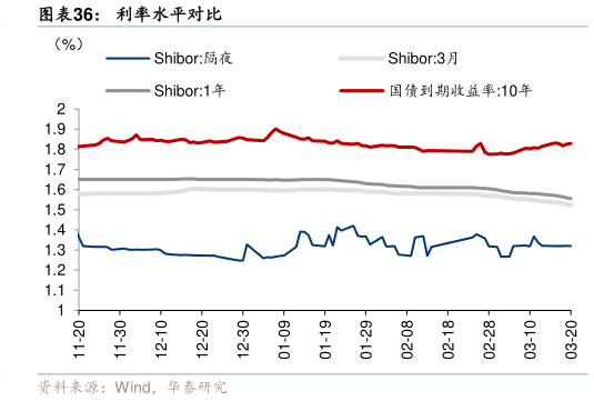 想问下各位网友利率水平对比