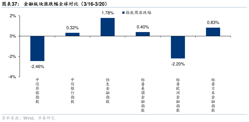 各位网友请教一下金融板块涨跌幅全球对比（316-320）