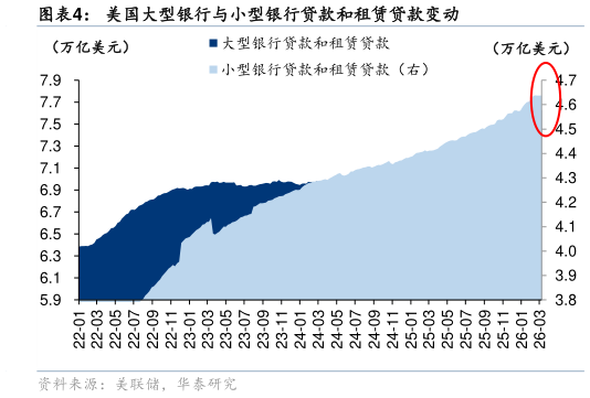 想关注一下美国大型银行与小型银行贷款和租赁贷款变动