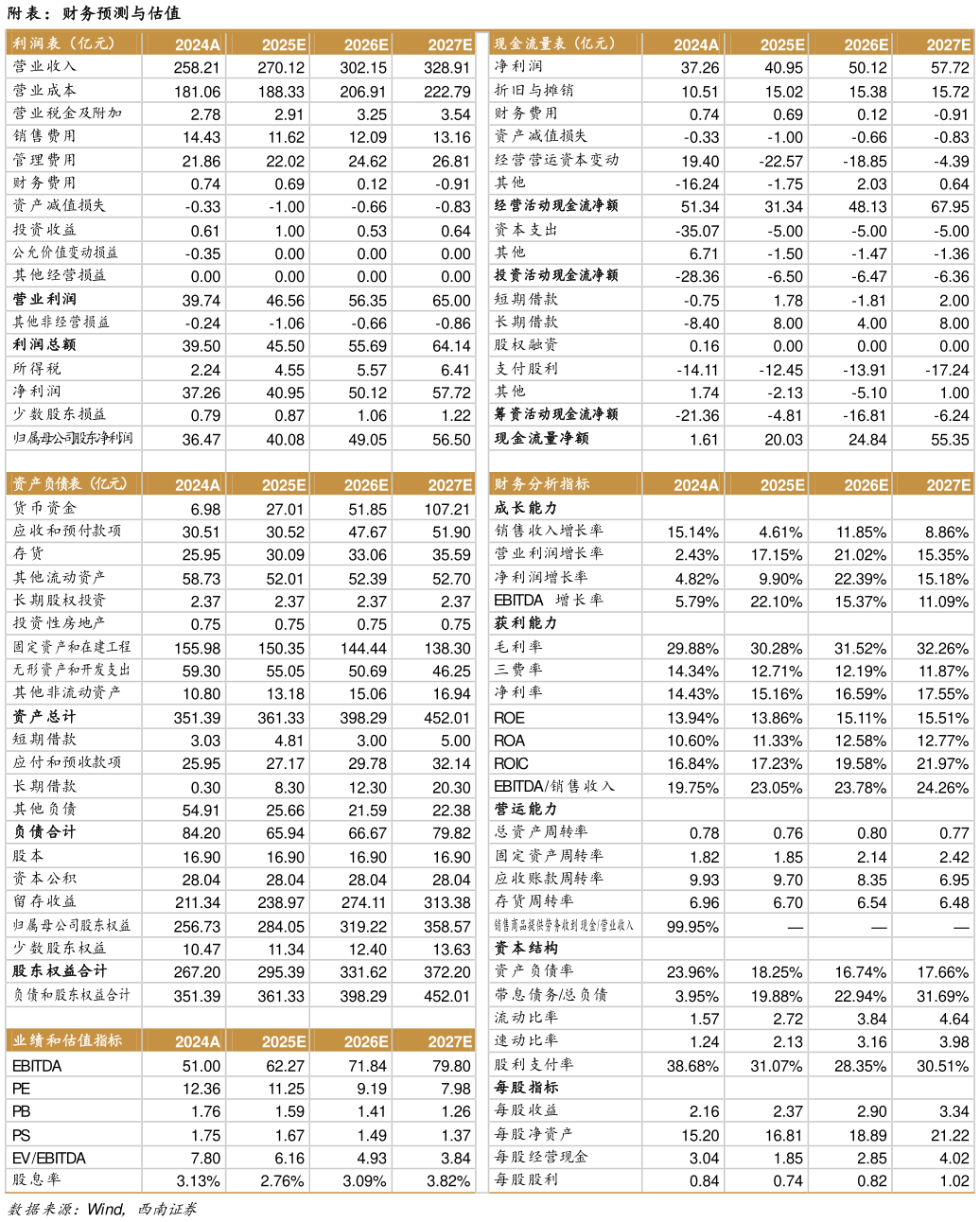 想关注一下附表：财务预测与估值