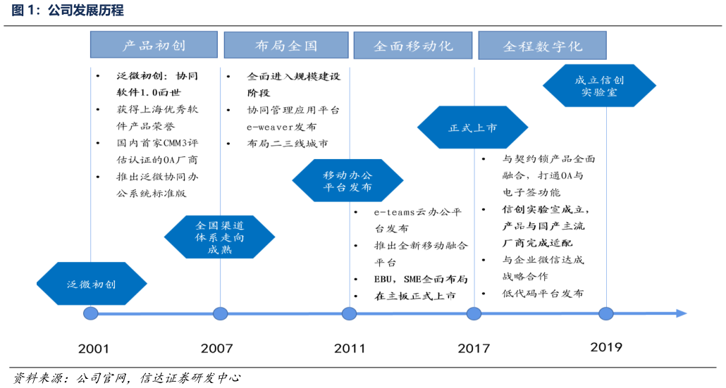 请问一下公司发展历程
