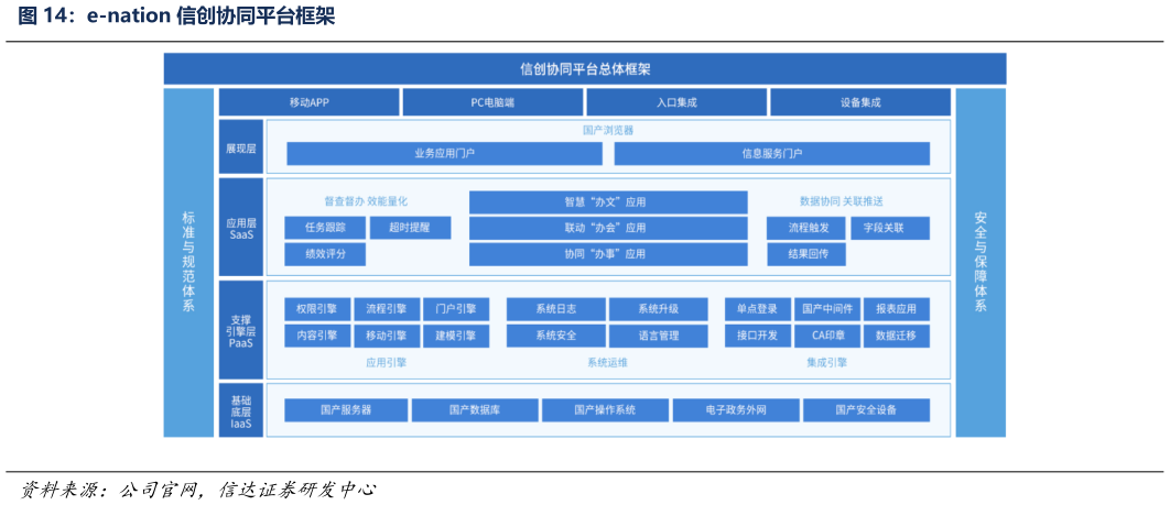 怎样理解e-nation 信创协同平台框架?