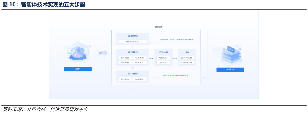 咨询大家智能体技术实现的五大步骤?