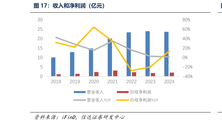 各位网友请教一下收入和净利润(亿元)?