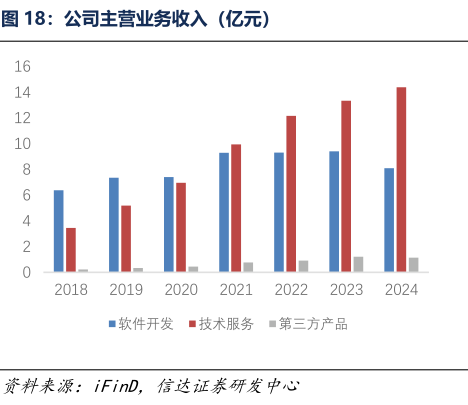 谁能回答公司主营业务收入(亿元)?